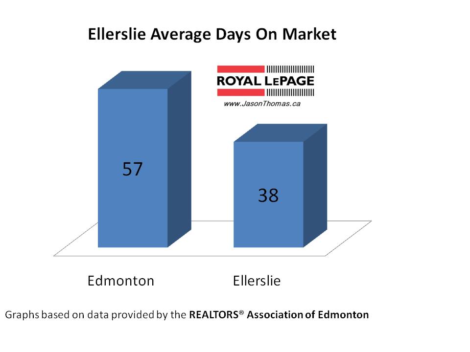 Ellerslie real estate average days on market edmonton